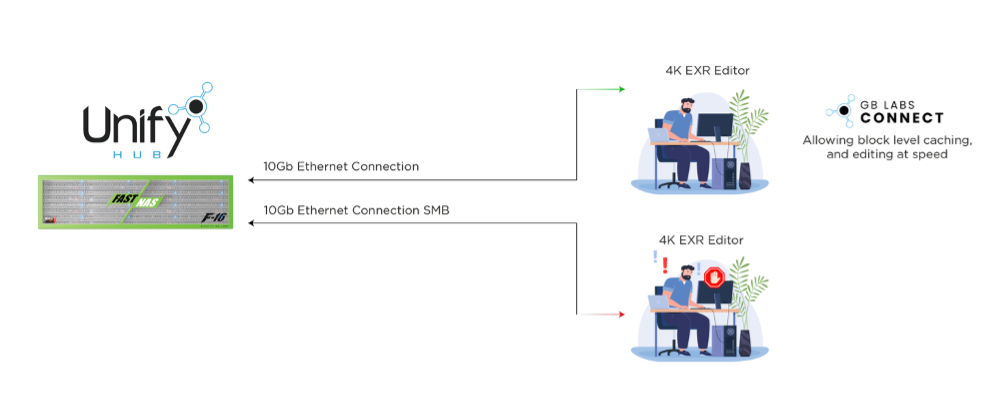 さまざまなデバイスからUnify HubとGB Connectに接続